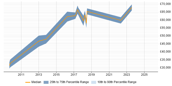Salary distribution trend for jobs in Southampton citing Budgeting and Resource Allocation