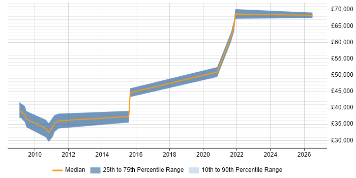 Salary distribution trend for jobs in Southampton citing Build Automation