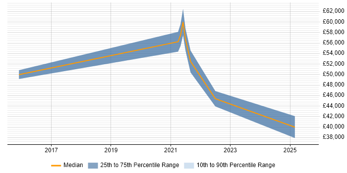 Salary distribution trend for jobs in Southampton citing Building Information Modelling