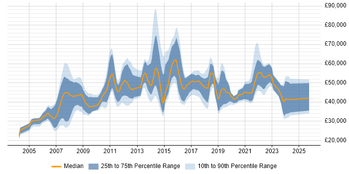 Salary distribution trend for jobs in Southampton citing Business Analysis
