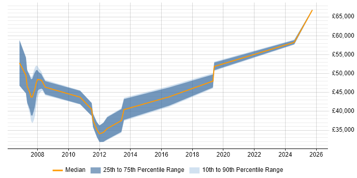 Salary distribution trend for Business Consultant job vacancies in Southampton