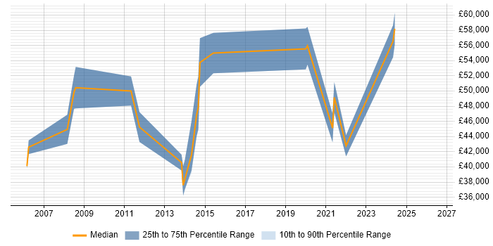 Salary distribution trend for jobs in Southampton citing Business Continuity Planning