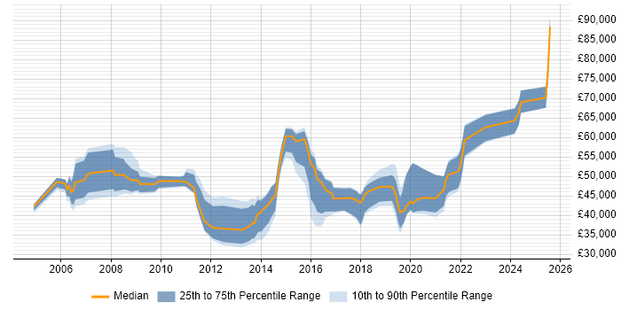 Salary distribution trend for jobs in Southampton citing Business Continuity