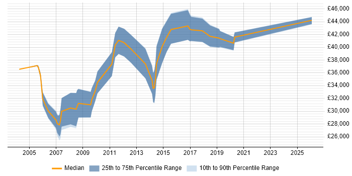 Salary distribution trend for Business Developer job vacancies in Southampton