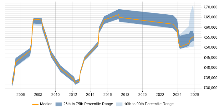 Salary distribution trend for Business Development Manager job vacancies in Southampton