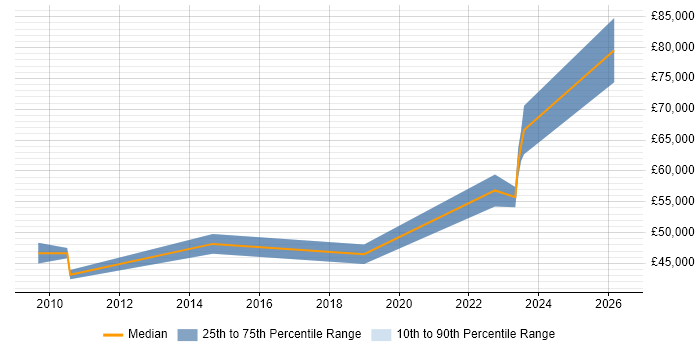 Salary distribution trend for jobs in Southampton citing Business Forecasting