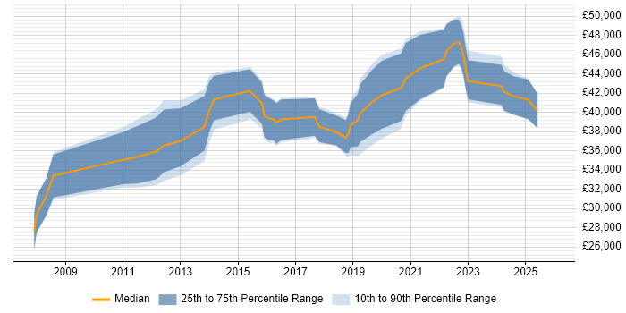 Salary distribution trend for Business Intelligence Analyst job vacancies in Southampton