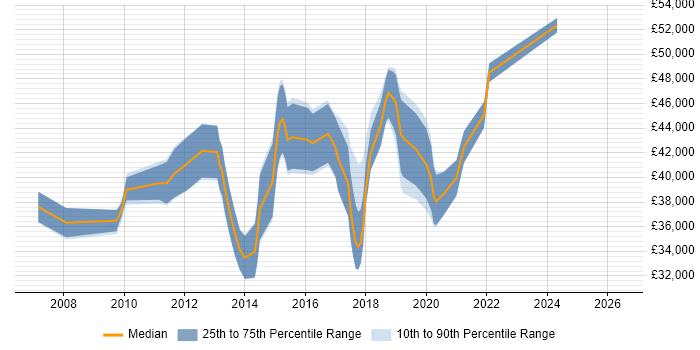 Salary distribution trend for Business Intelligence Developer job vacancies in Southampton