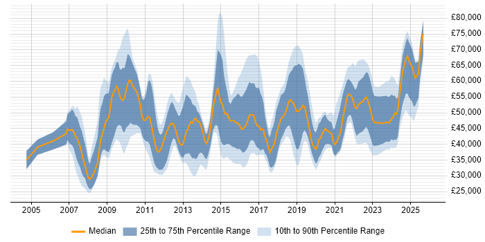 Salary distribution trend for jobs in Southampton citing Business Intelligence