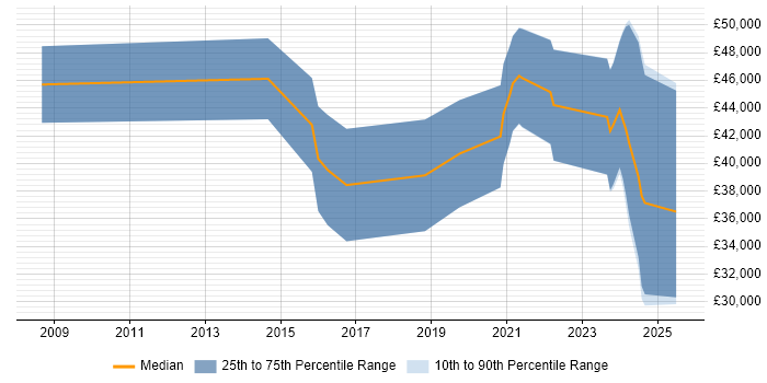 Salary distribution trend for jobs in Southampton citing Business Process Analysis