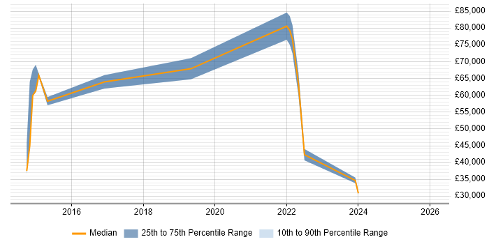Salary distribution trend for jobs in Southampton citing Business Process Mapping