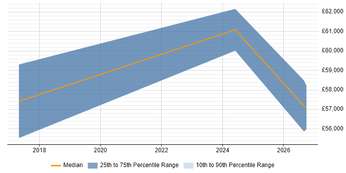 Salary distribution trend for Business Resilience Manager job vacancies in Southampton