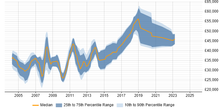 Salary distribution trend for C++ Developer job vacancies in Southampton