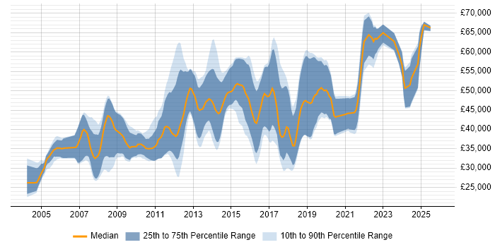 Salary distribution trend for C++ Software Engineer job vacancies in Southampton