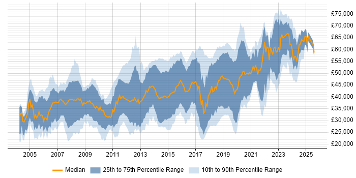 Salary distribution trend for jobs in Southampton citing C++