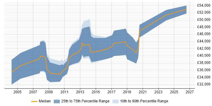 Salary distribution trend for C/C++ Embedded Software Engineer job vacancies in Southampton