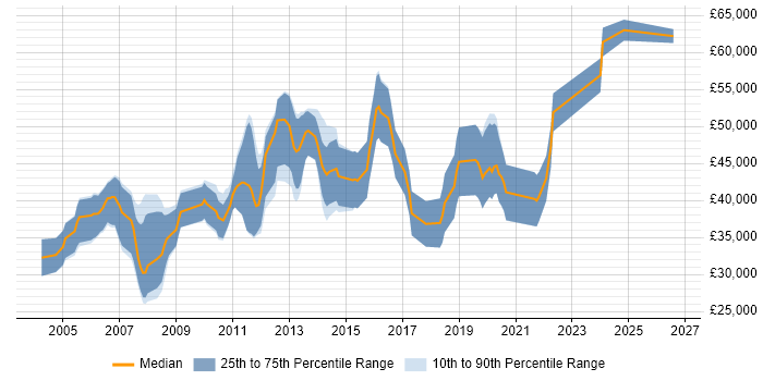 Salary distribution trend for C Software Engineer job vacancies in Southampton