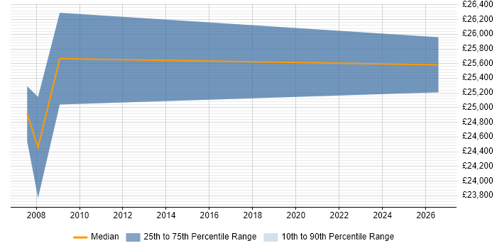 Salary distribution trend for CAD Designer job vacancies in Southampton