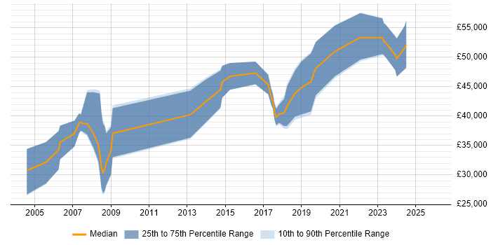 Salary distribution trend for jobs in Southampton citing CAD