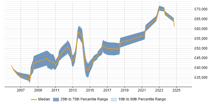 Salary distribution trend for jobs in Southampton citing Capacity Planning
