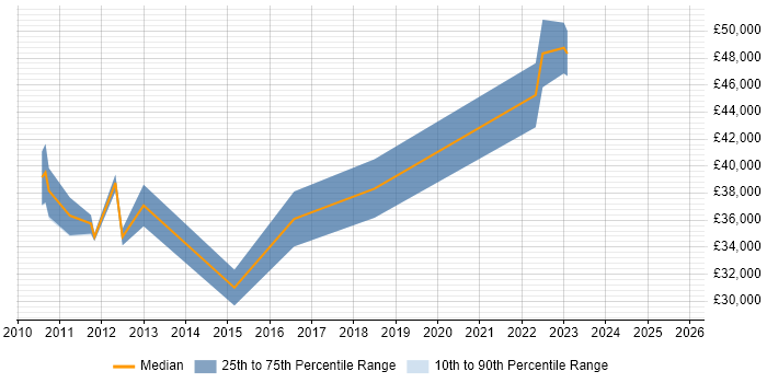 Salary distribution trend for jobs in Southampton citing Change Advisory Board