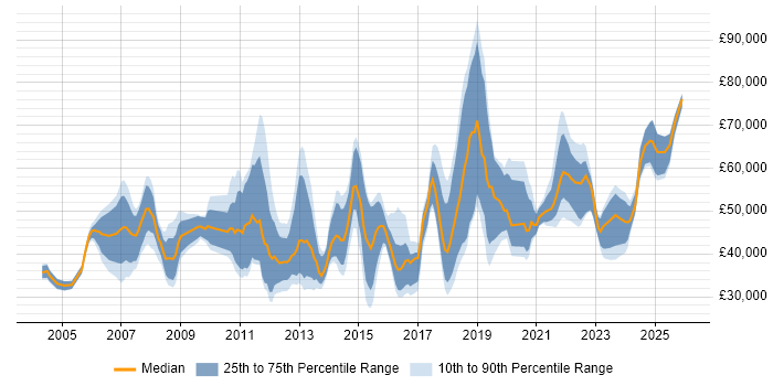Salary distribution trend for jobs in Southampton citing Change Management