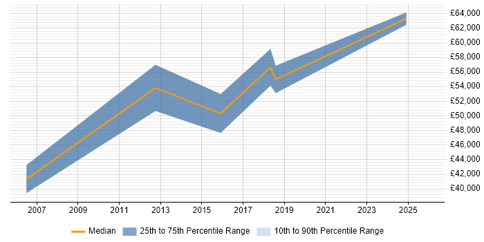 Salary distribution trend for jobs in Southampton citing Chartered Engineer