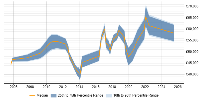 Salary distribution trend for jobs in Southampton citing CISA