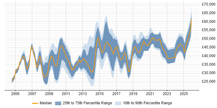 Salary distribution trend for jobs in Southampton citing Cisco Certification