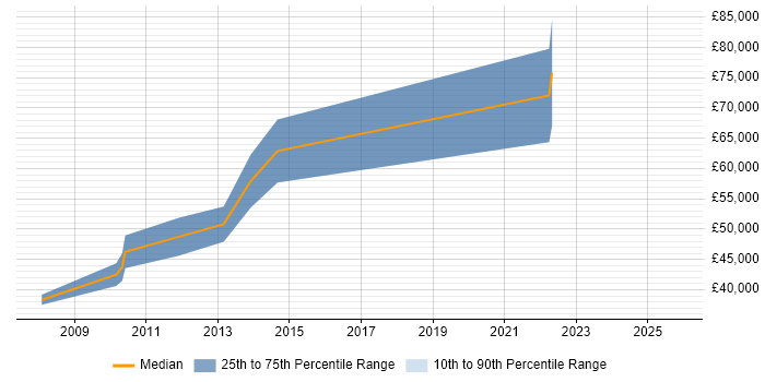 Salary distribution trend for Cisco Consultant job vacancies in Southampton
