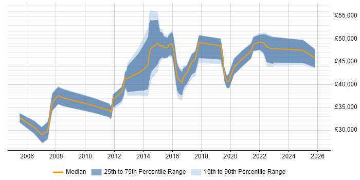 Salary distribution trend for Cisco Engineer job vacancies in Southampton