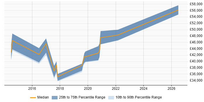 Salary distribution trend for jobs in Southampton citing Cisco ISE