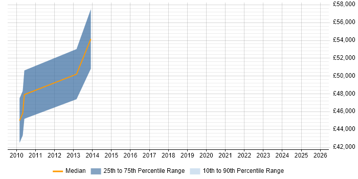 Salary distribution trend for Cisco Network Consultant job vacancies in Southampton