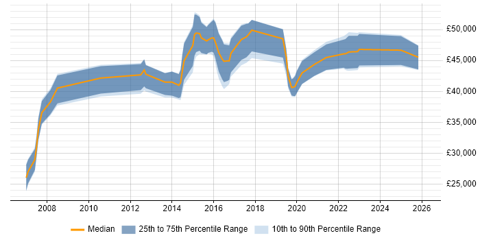 Salary distribution trend for Cisco Network Engineer job vacancies in Southampton