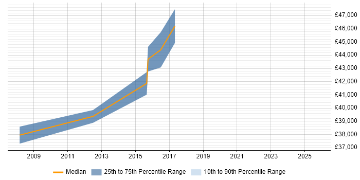 Salary distribution trend for Cisco Network Support Engineer job vacancies in Southampton