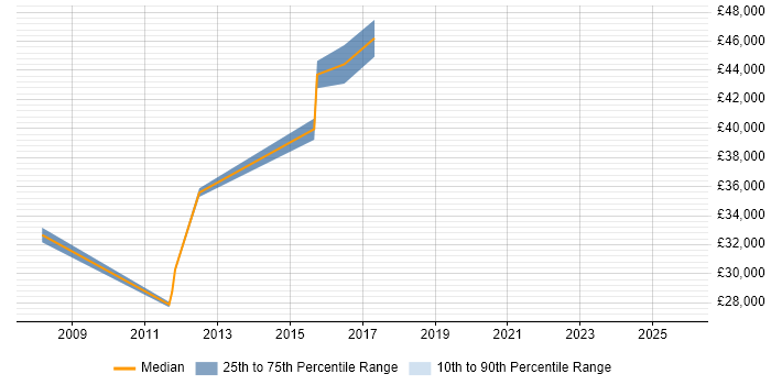 Salary distribution trend for Cisco Support Engineer job vacancies in Southampton