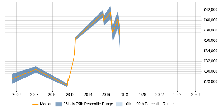 Salary distribution trend for Cisco Support job vacancies in Southampton