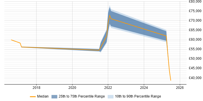 Salary distribution trend for jobs in Southampton citing CISMP