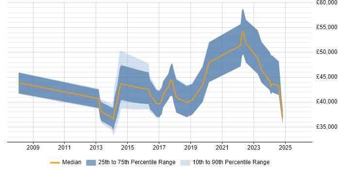 Salary distribution trend for jobs in Southampton citing Client Onboarding