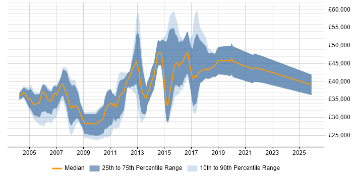Salary distribution trend for jobs in Southampton citing Client/Server