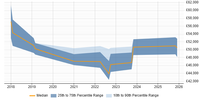 Salary distribution trend for Cloud Infrastructure Engineer job vacancies in Southampton