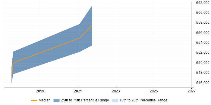 Salary distribution trend for Cloud Platform Engineer job vacancies in Southampton