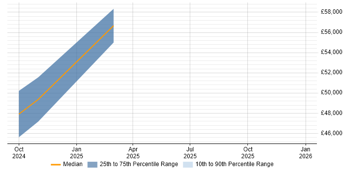 Salary distribution trend for jobs in Southampton citing Cloud Security Posture