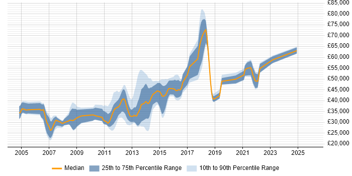 Salary distribution trend for jobs in Southampton citing Clustering