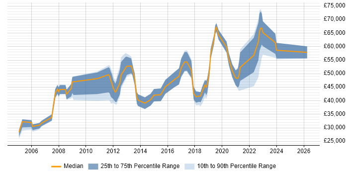 Salary distribution trend for jobs in Southampton citing Commercial Awareness