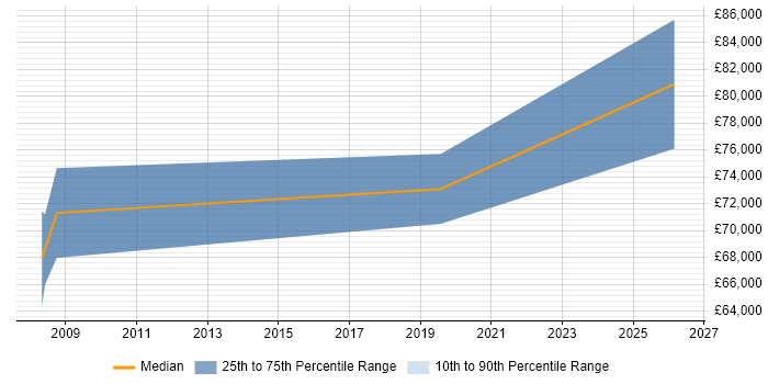 Salary distribution trend for Commercial Director job vacancies in Southampton