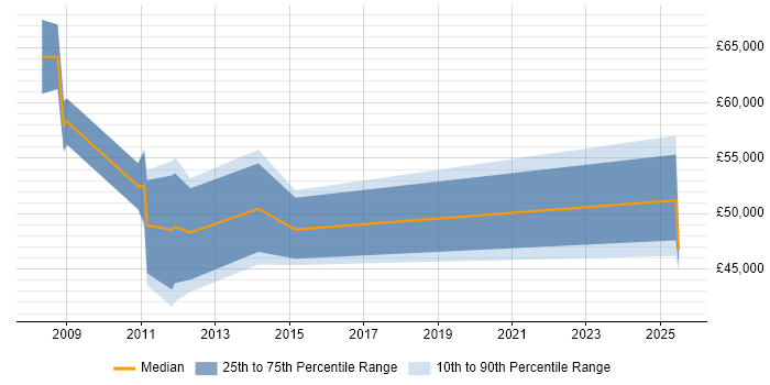 Salary distribution trend for Commercial Manager job vacancies in Southampton
