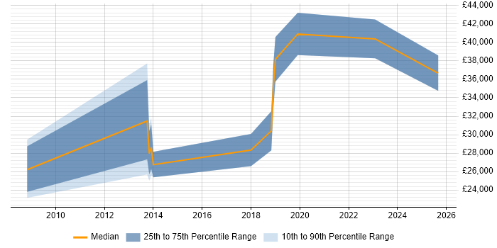 Salary distribution trend for jobs in Southampton citing Competitor Analysis