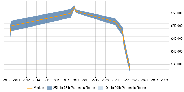 Salary distribution trend for jobs in Southampton citing CompTIA Security+