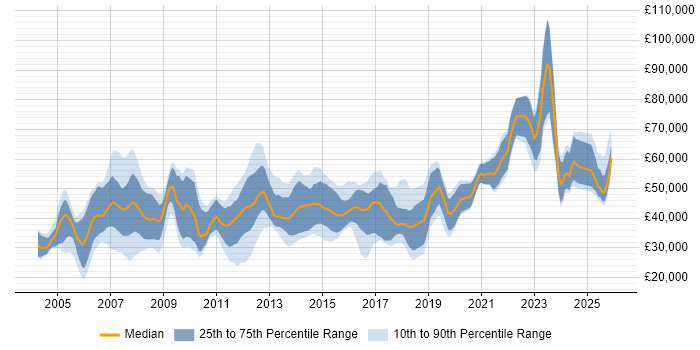 Salary distribution trend for Consultant job vacancies in Southampton